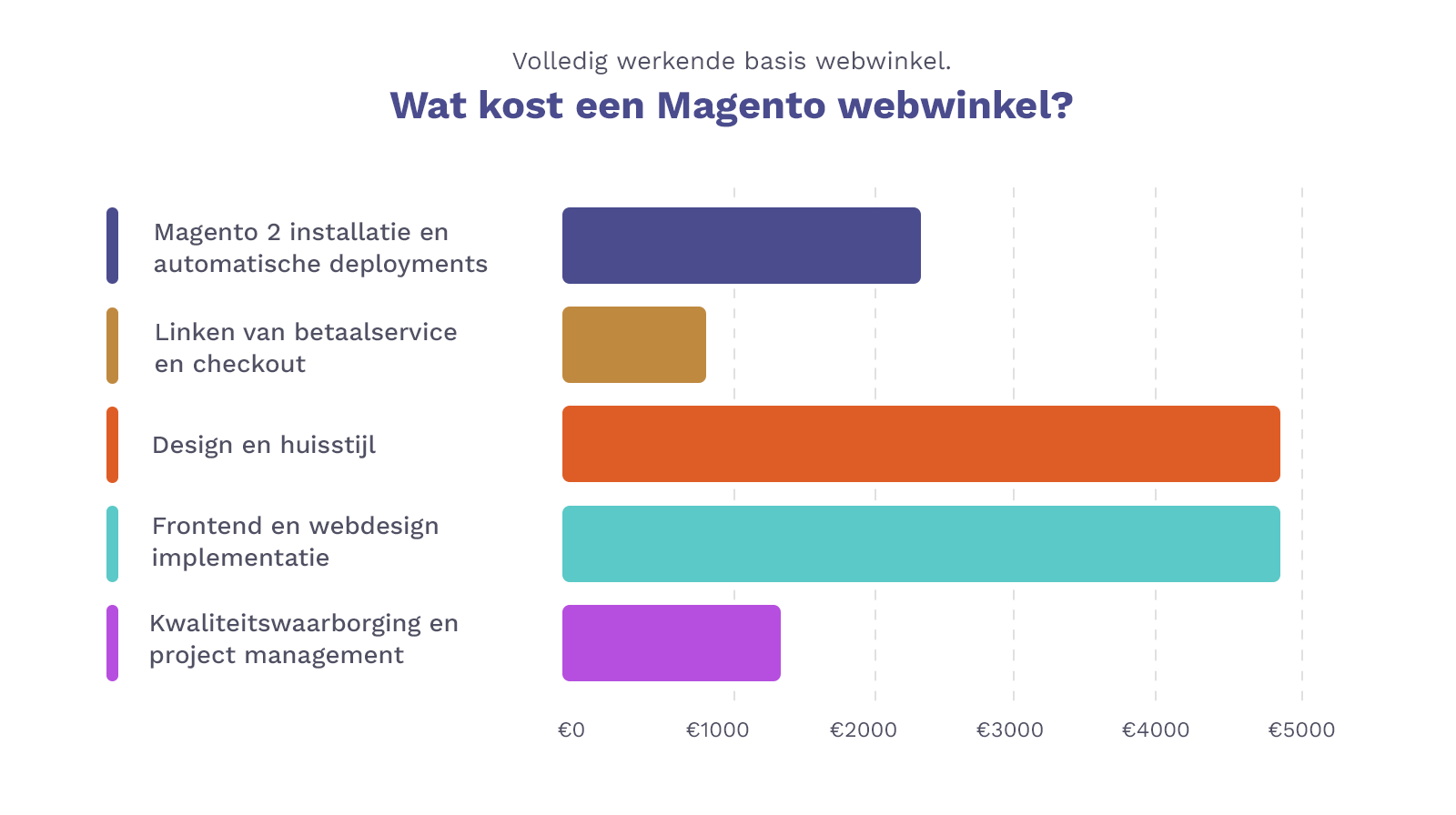 Wat kost een Magento webwinkel?